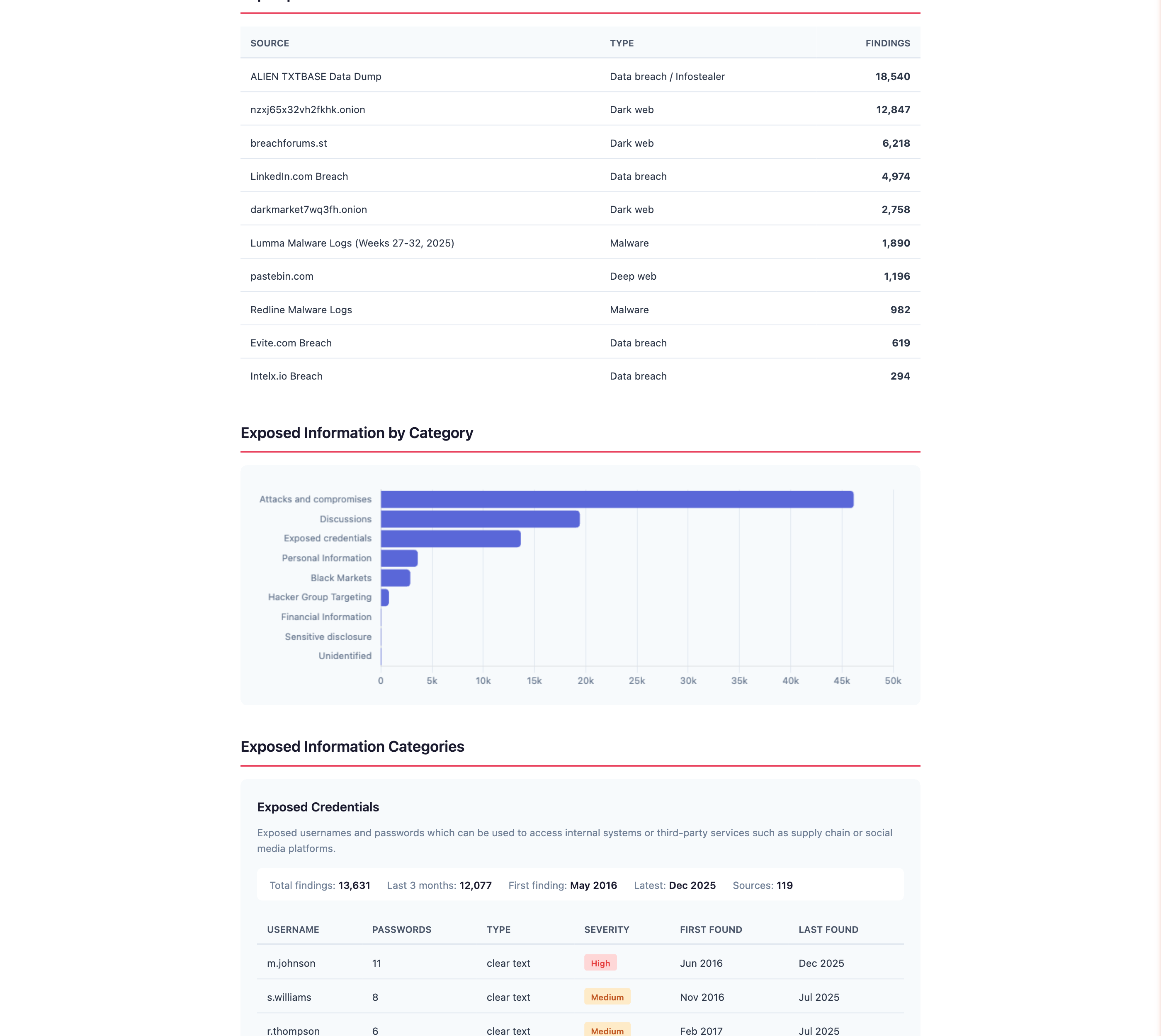Exposed Information Details